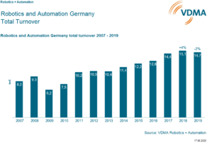 Corona-Pandemie bremst Robotik und Automation stärker als erwartet